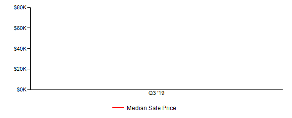 Sales Price Trends